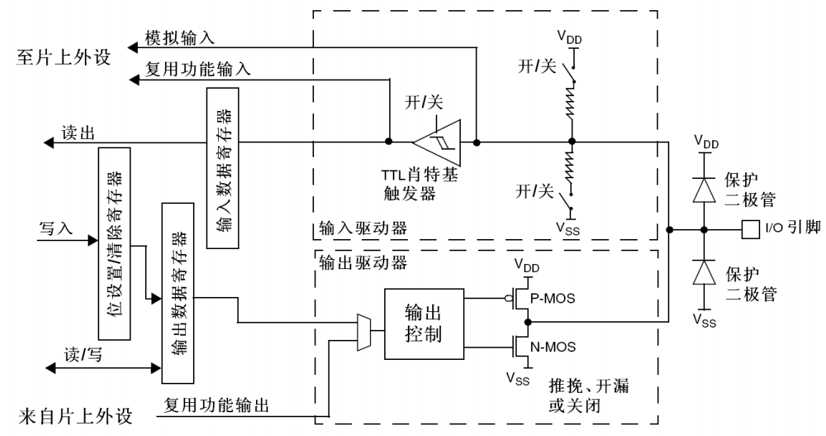 端口的基本结构
