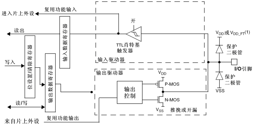 开漏、推挽复用输出