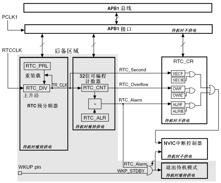 RTC系统框图