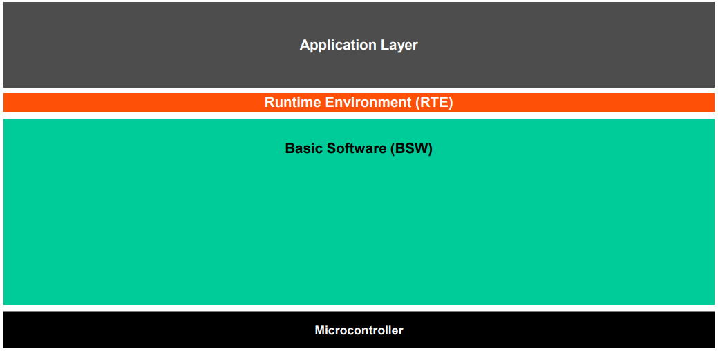 AutoSar软件架构分层总览