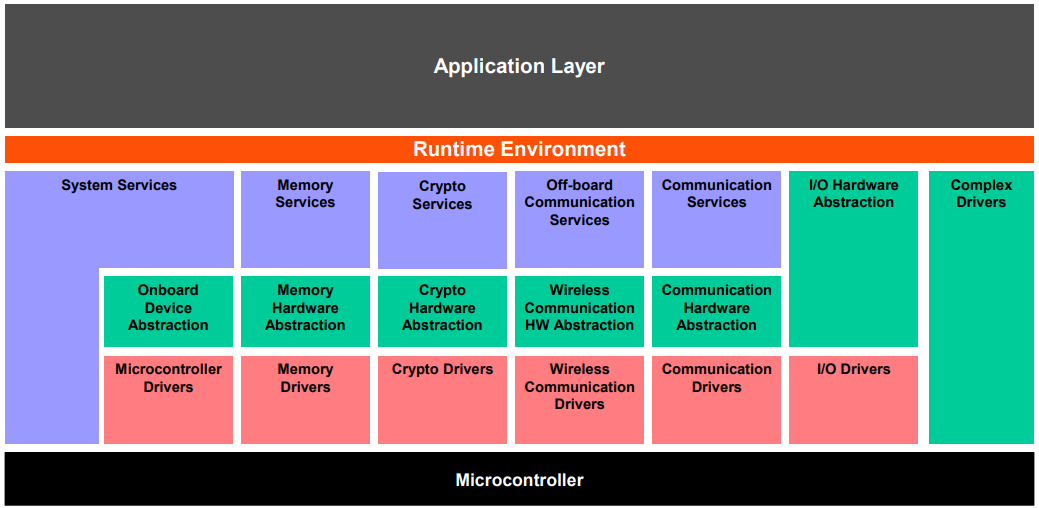 应用分层细分层级