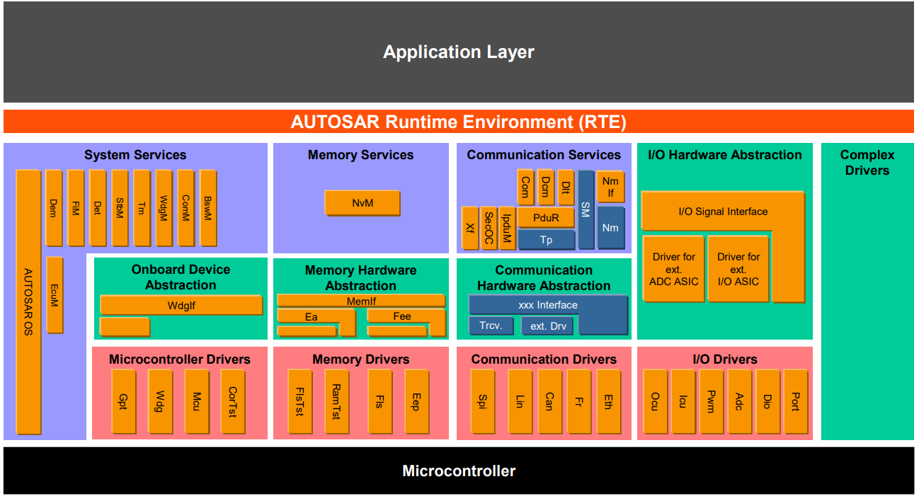 全功能的最终分层
