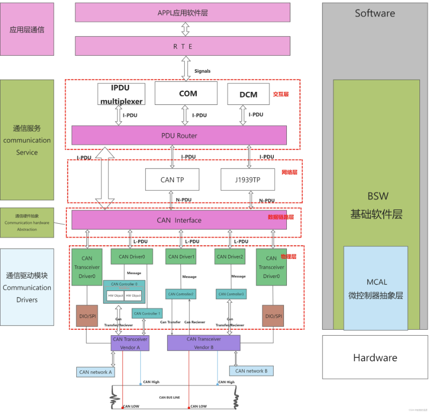 AUTOSAR CAN通信过程