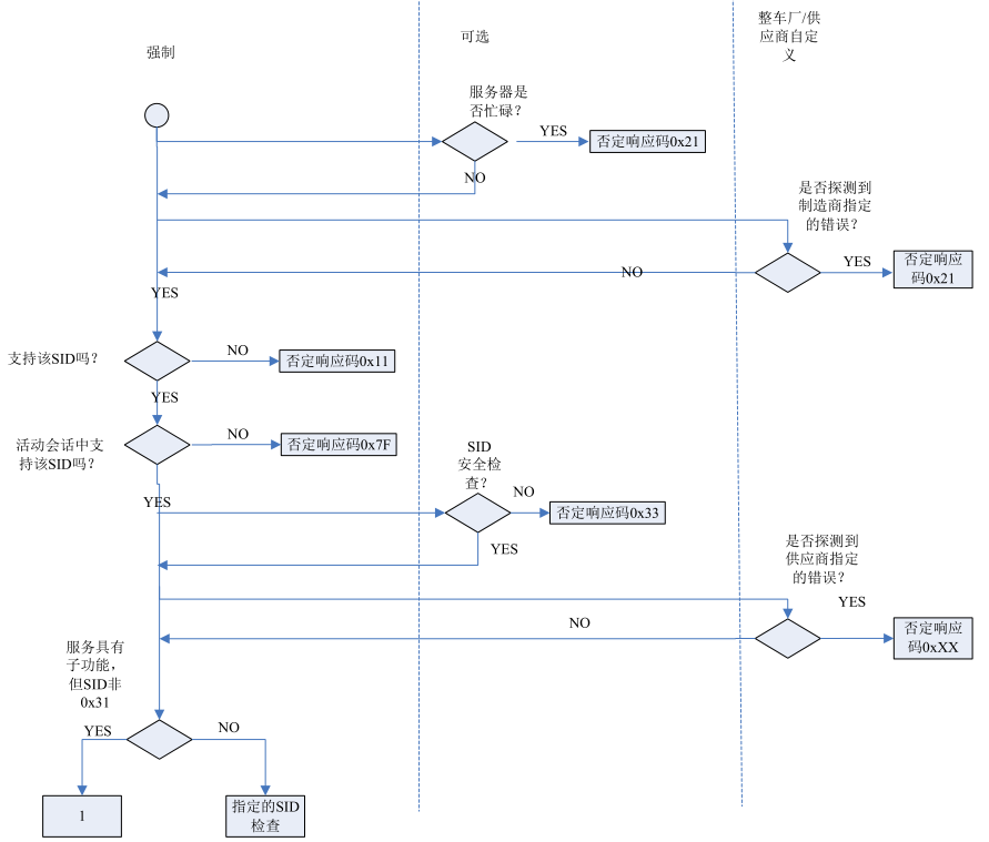 通用服务的NRC回复流程