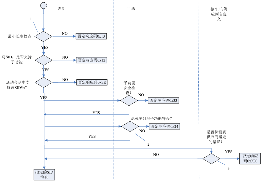 带子功能的NRC回复顺序