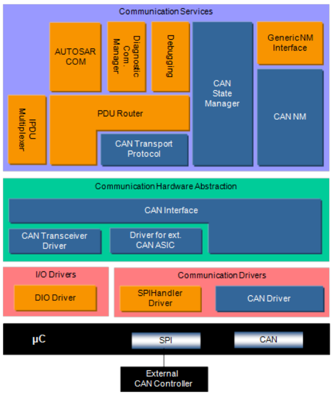 Can模块处于的位置