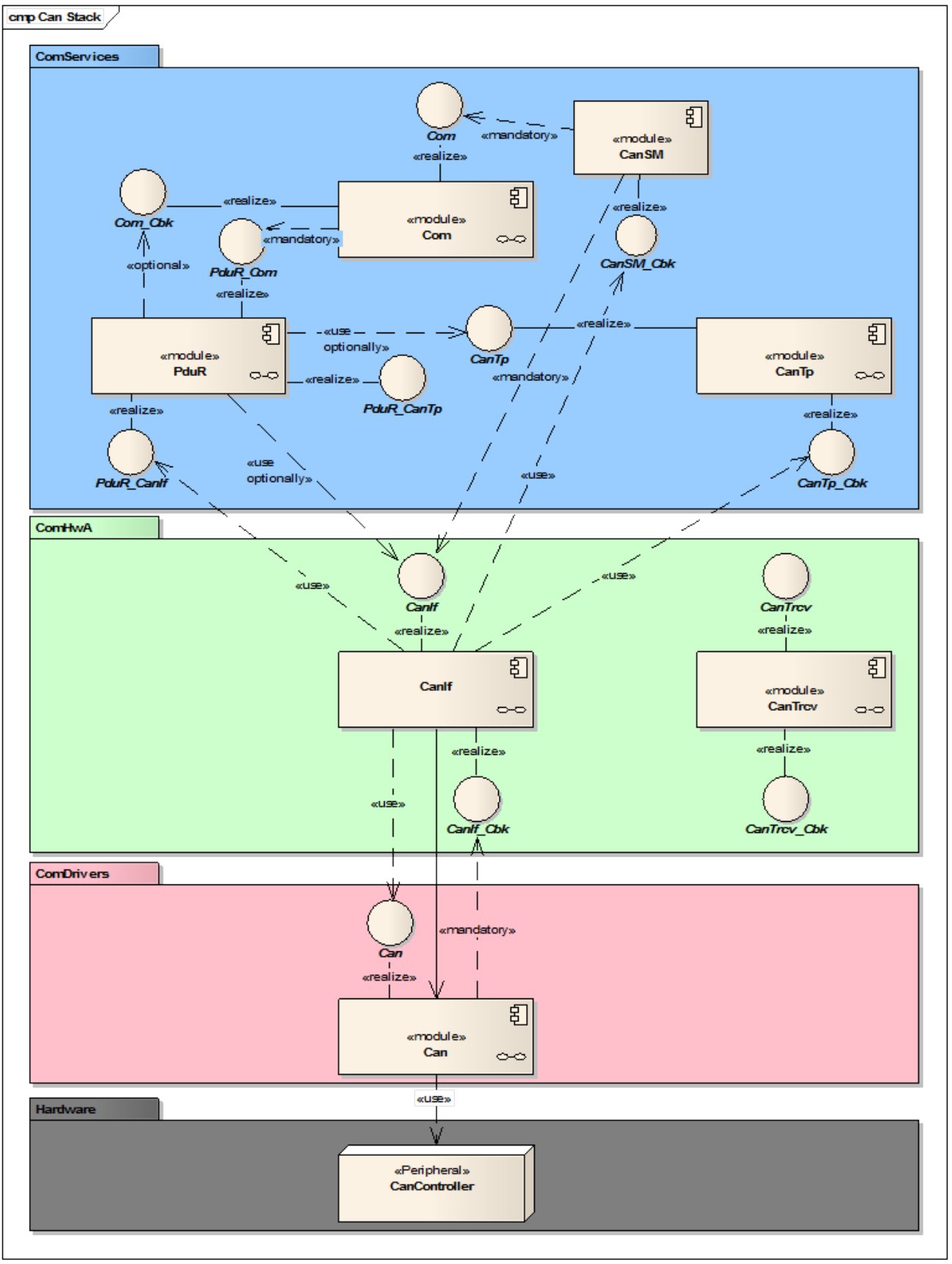 CANIf与其他模块的关联性