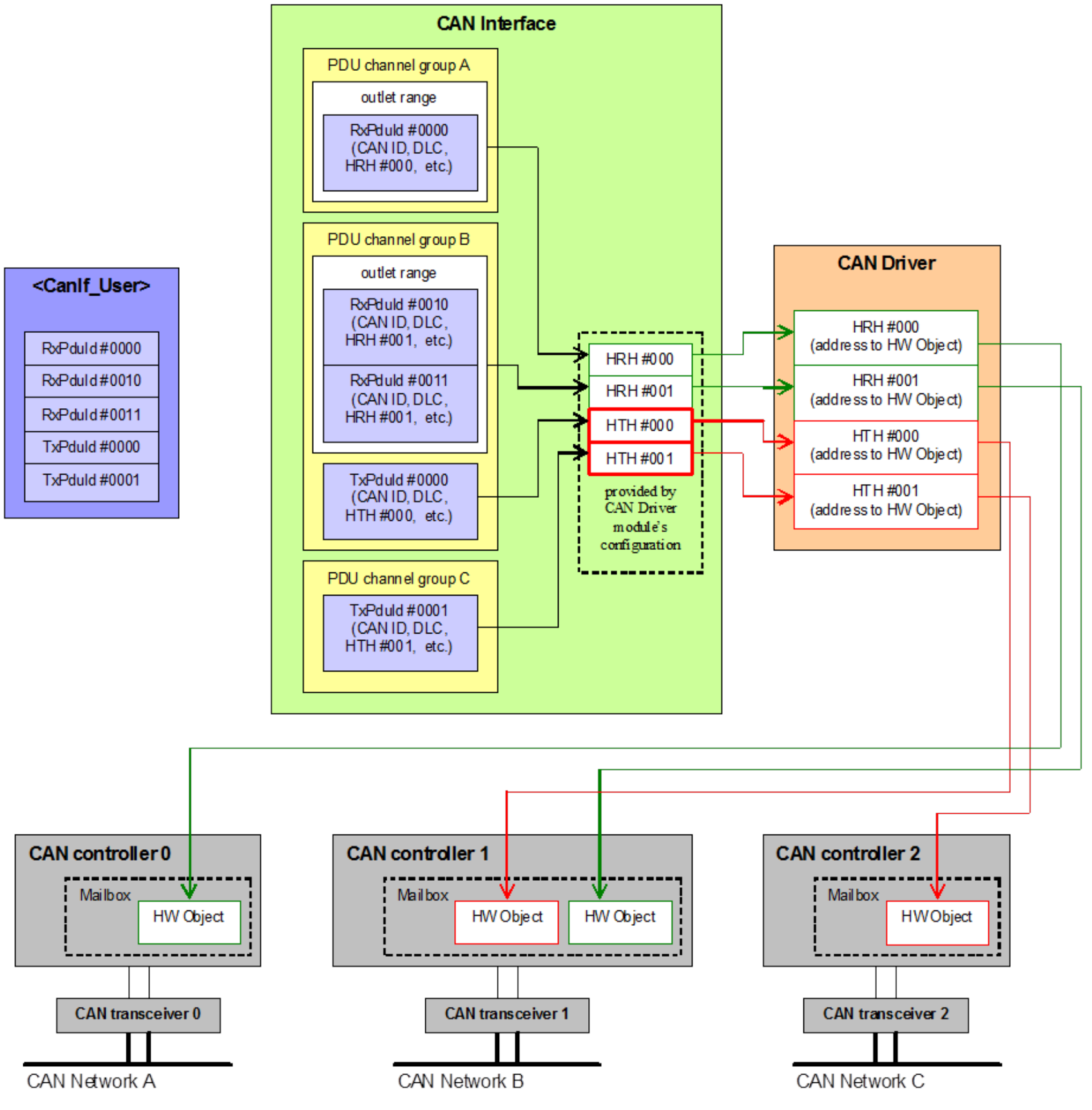 PDU ID和硬件对象句柄之间的映射