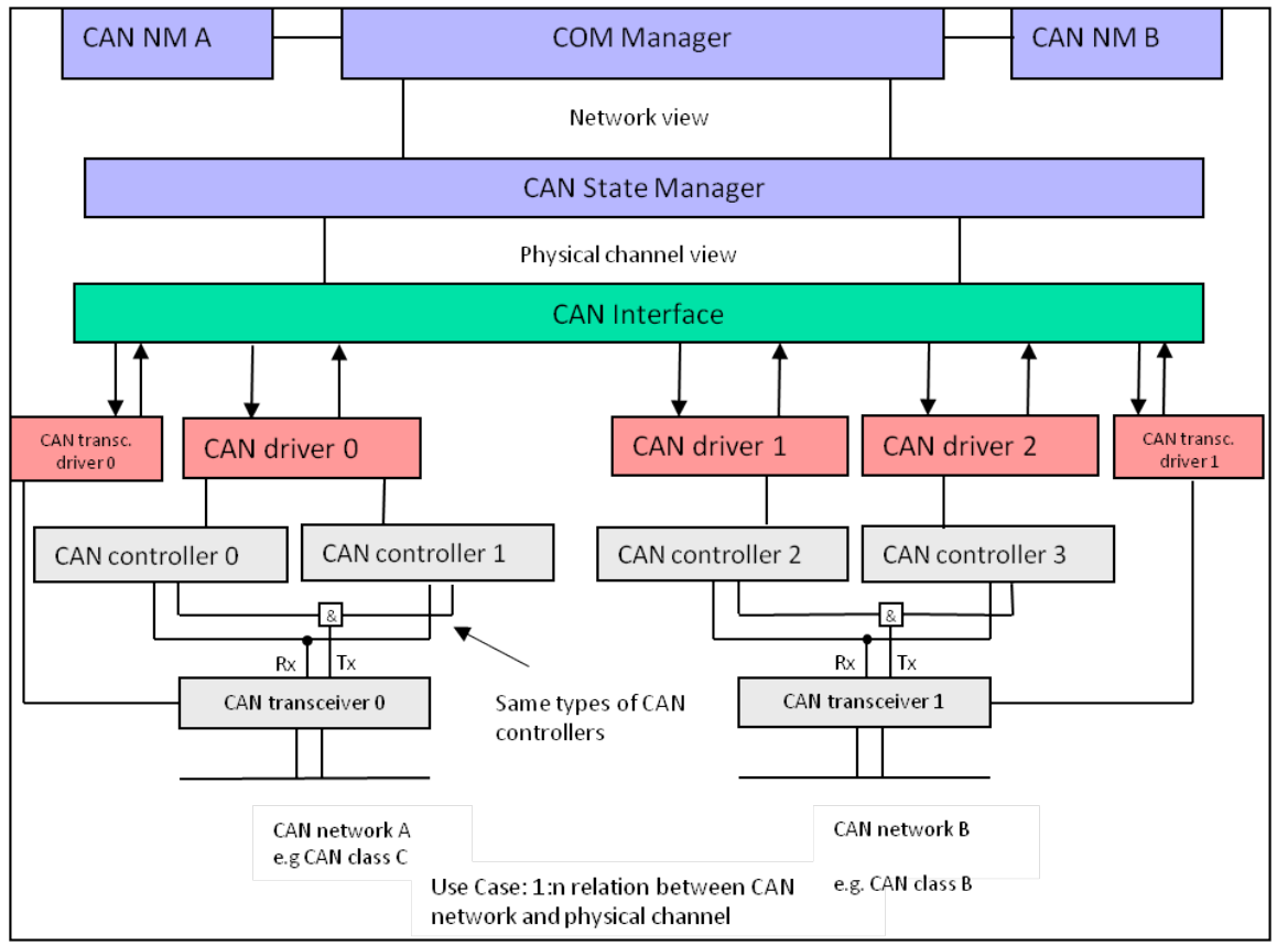 物理信道多通道视图