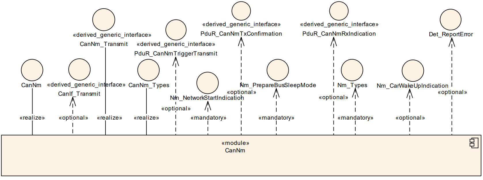 CANNM与其他模块的依赖关系