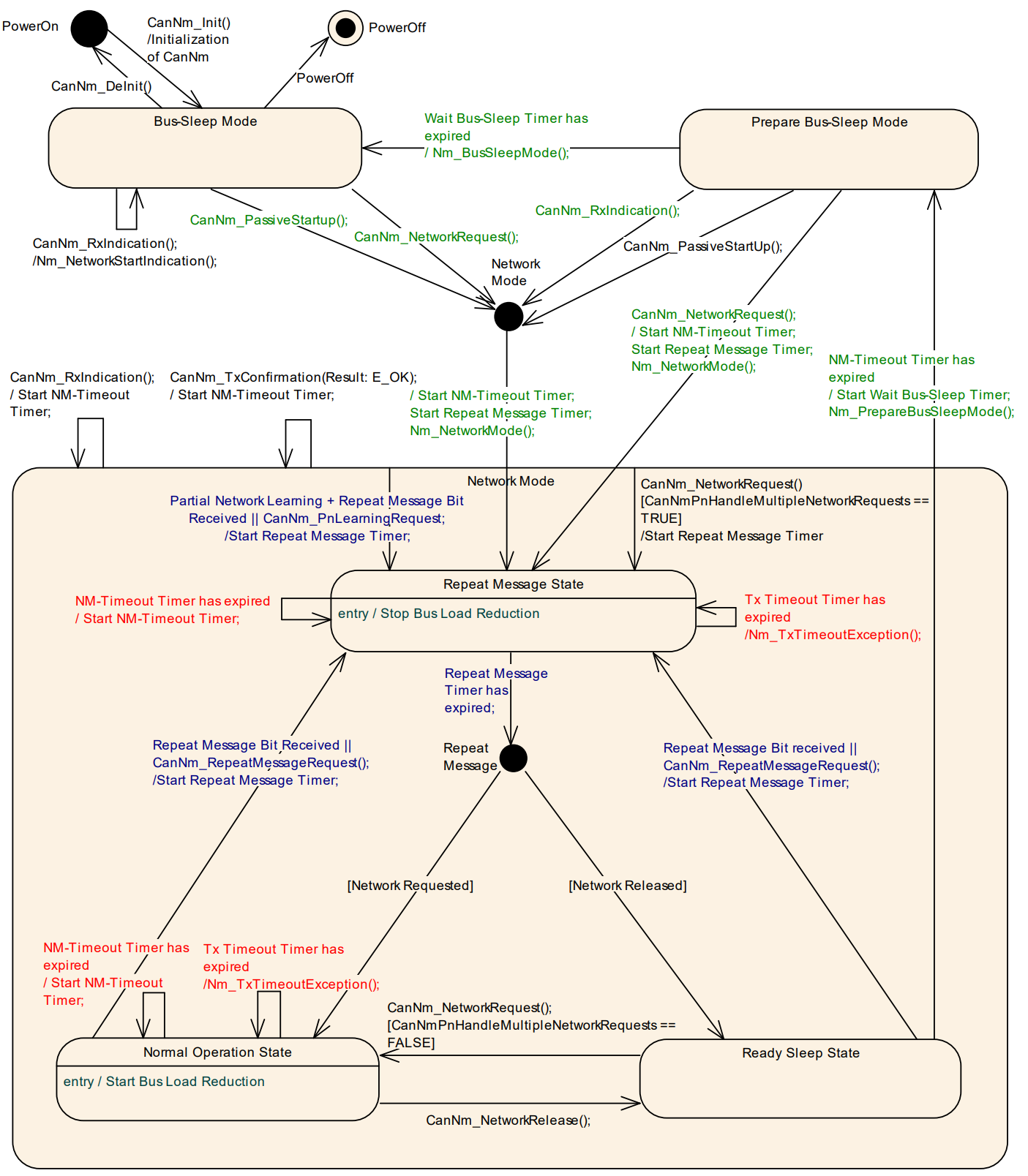 CanNM的操作模式转换