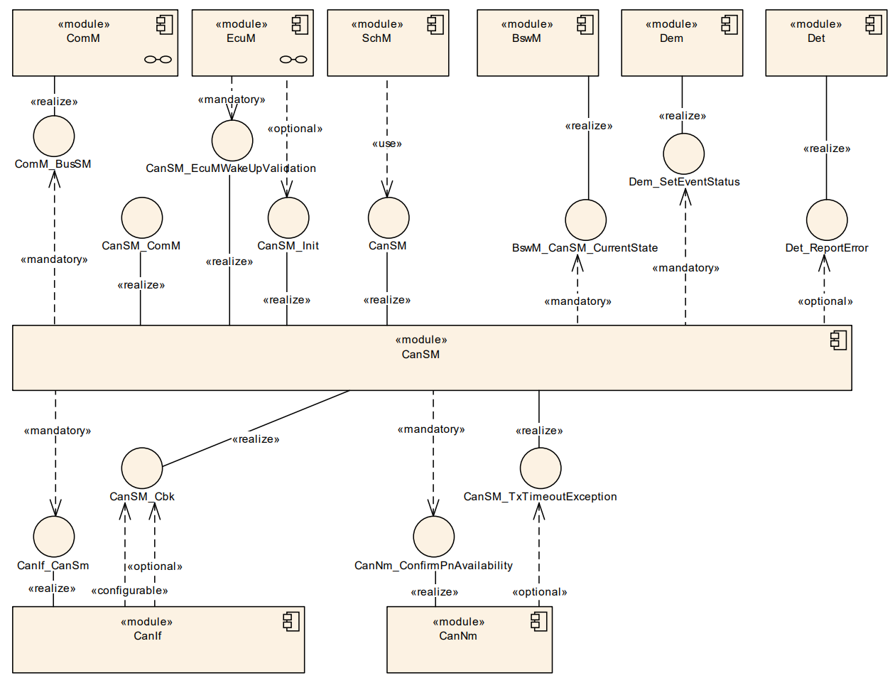CAN SM和别的模块的交互图