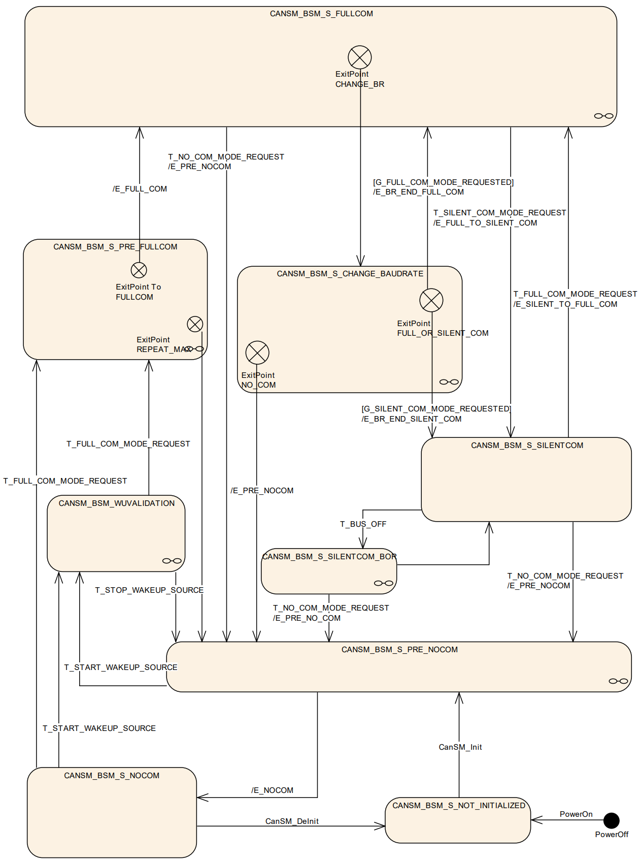 CAN SM的通信模式