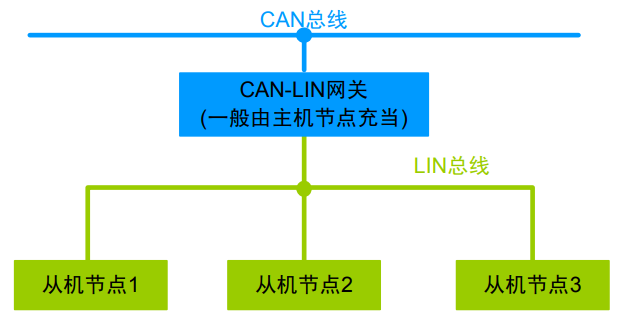 LIN与上层网络连接