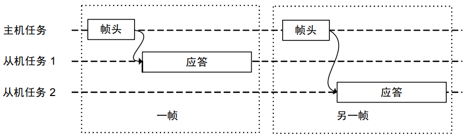 帧在总线上的传输