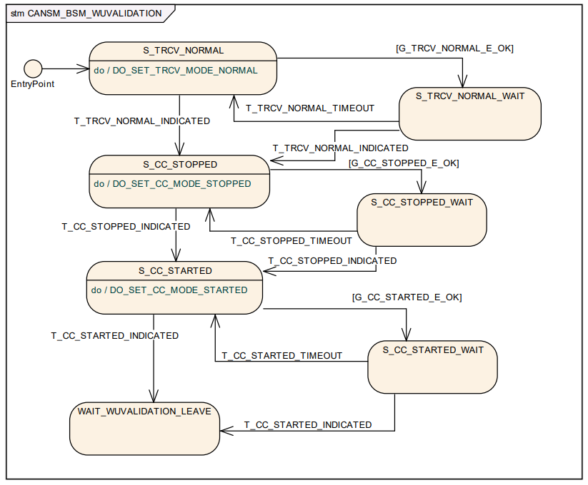 CANSM_BSM_WUVALIDATION子状态机转换