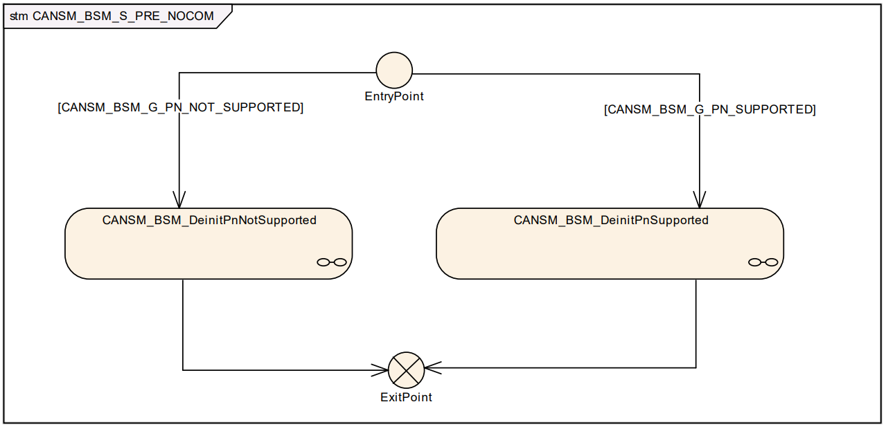 CANSM_BSM_S_PRE_NOCOM子状态机