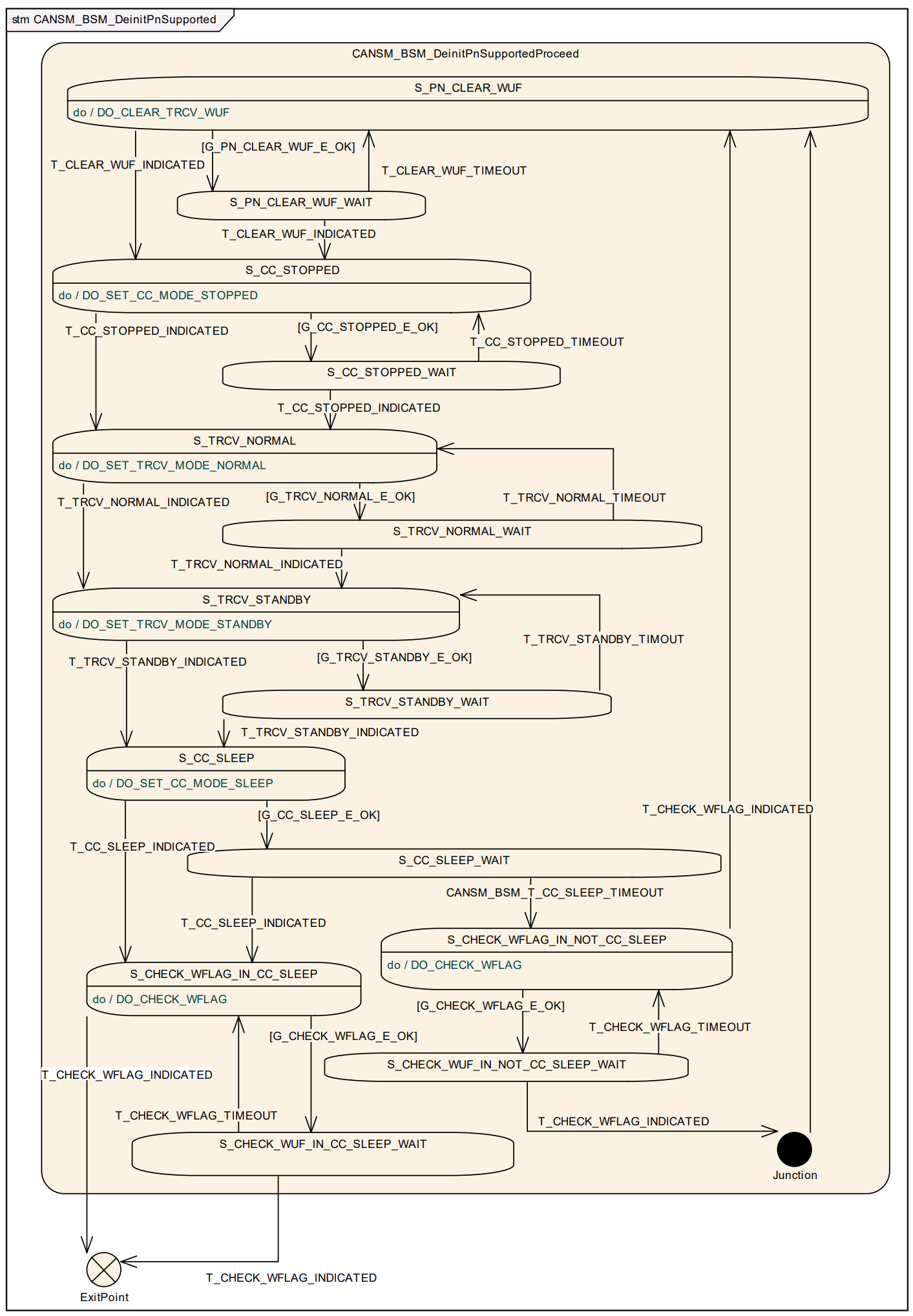 CANSM_BSM_DeInitPnSupported状态机