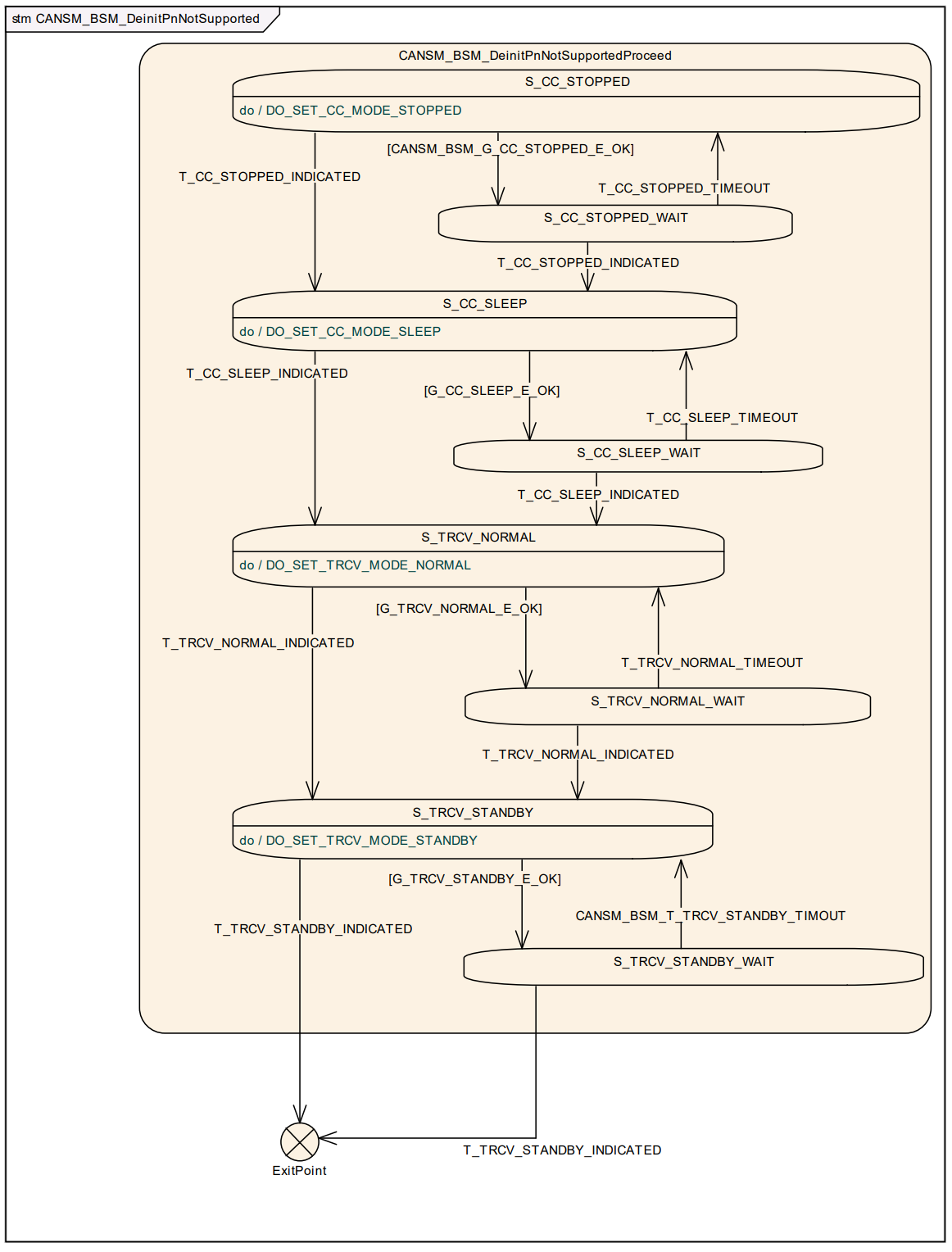 CANSM_BSM_DeInitPnNotSupported状态机