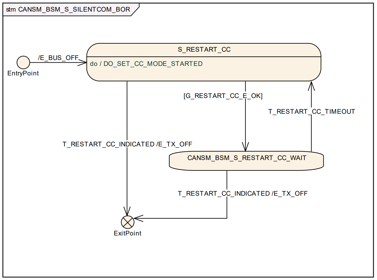 CANSM_BSM_S_SILENTCOM_BOR状态机