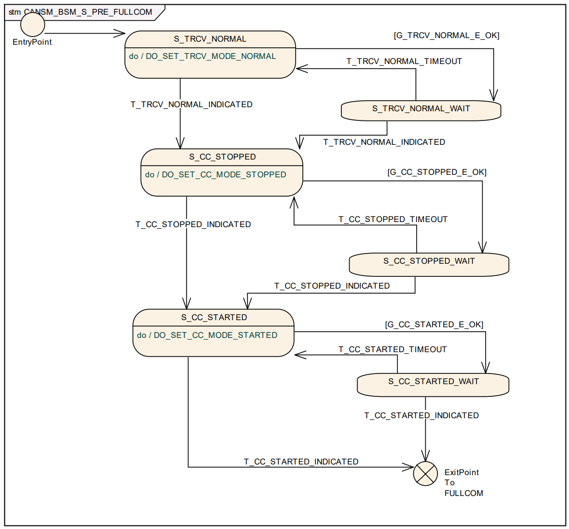 CANSM_BSM_S_PRE_FULLCOM状态机