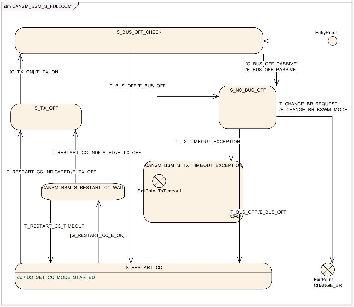 CANSM_BSM_S_FULLCOM状态机