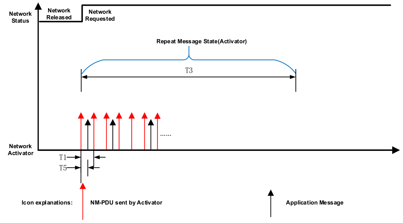 唤醒时序-快速发送子状态