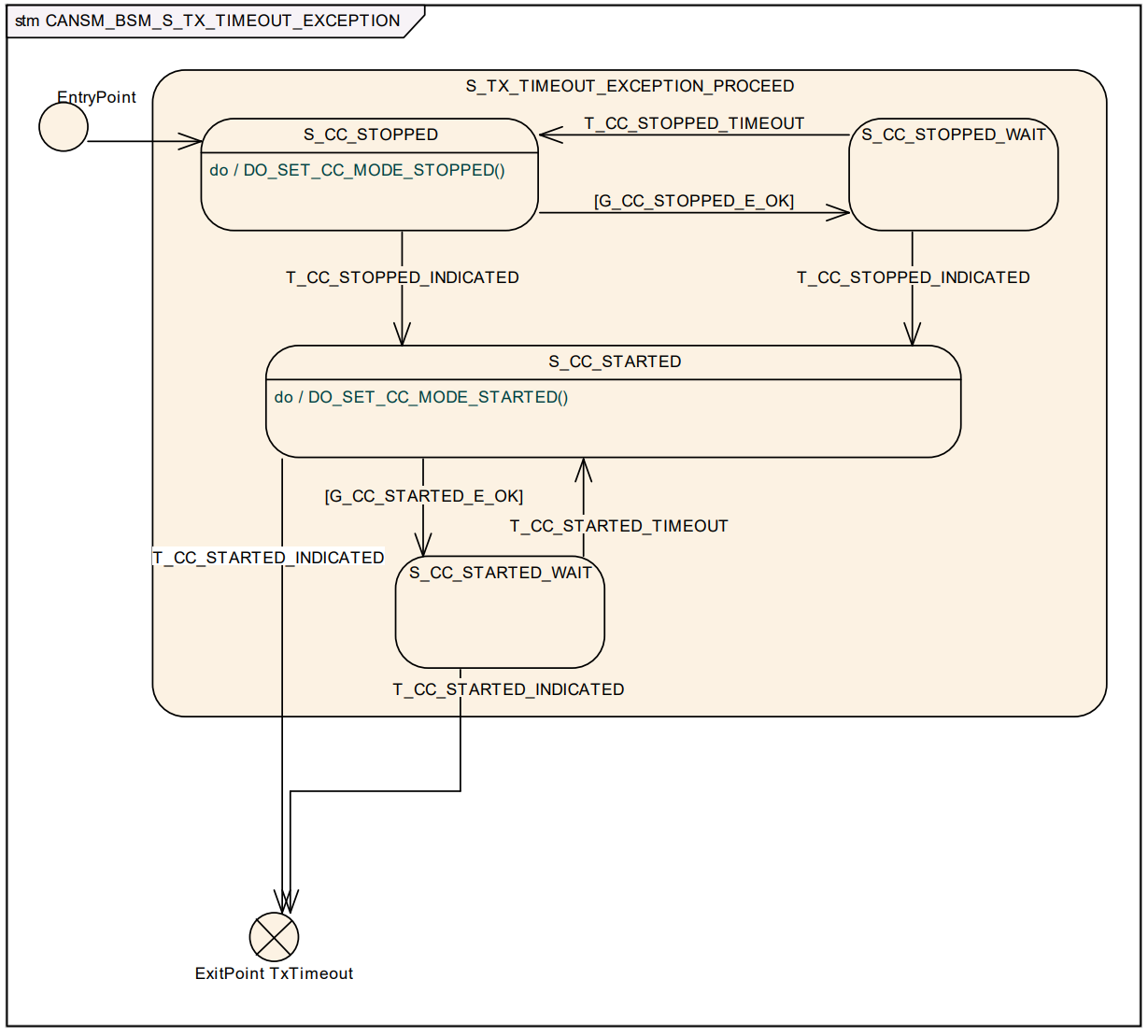 CANSM_BSM_S_TX_TIMEOUT_EXCEPTION状态机
