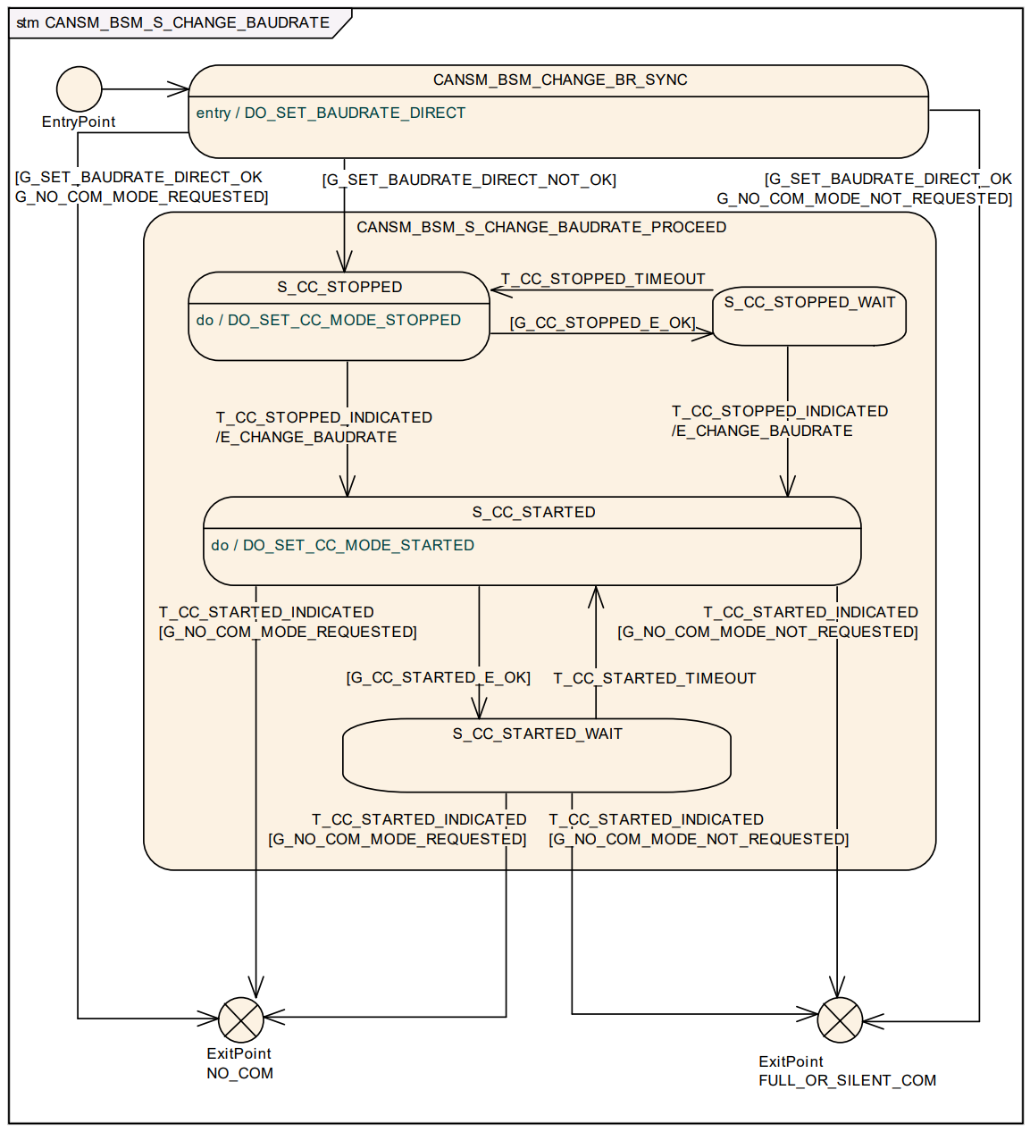 CANSM_BSM_S_CHANGE_BAUDRATE状态机