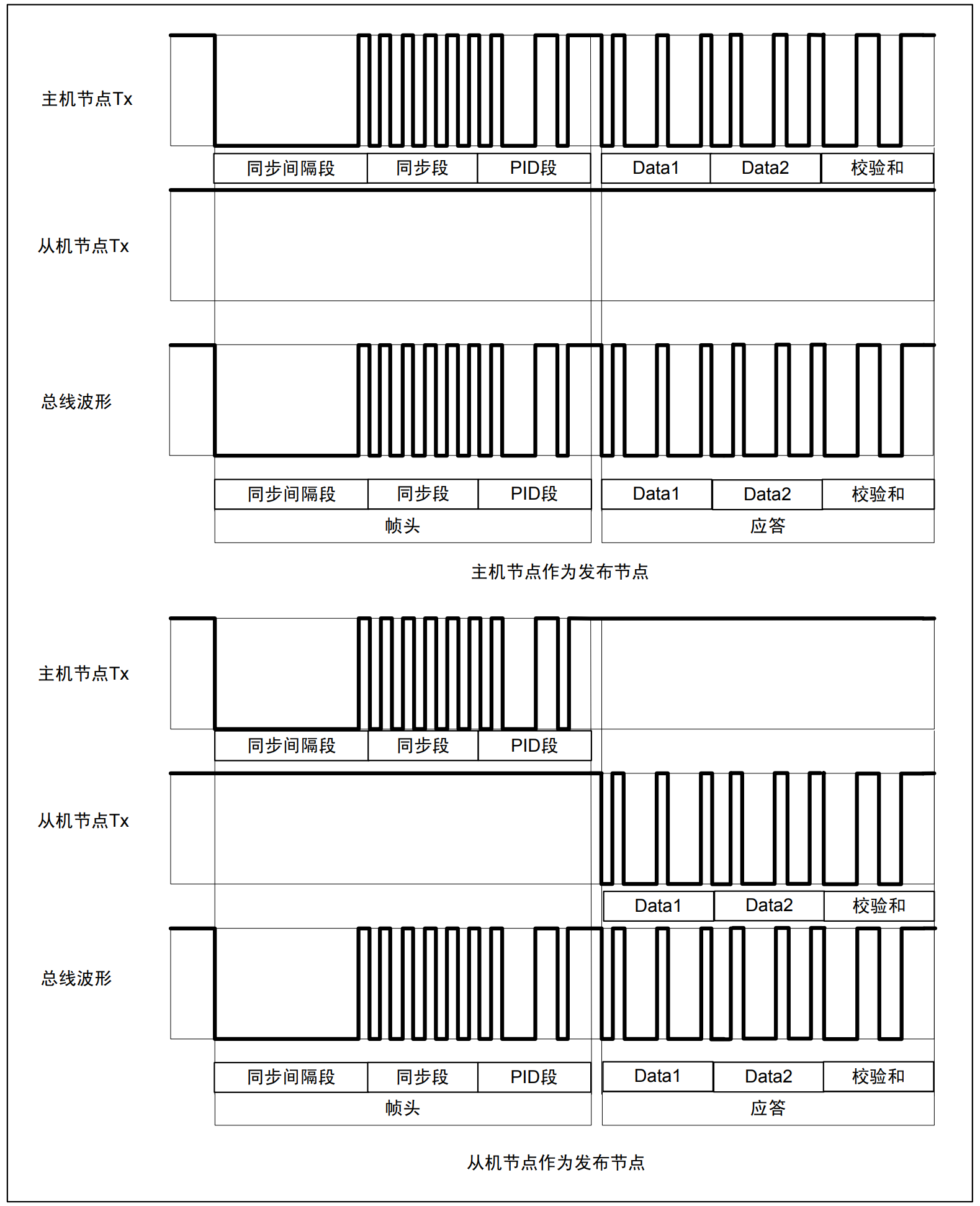 帧在总线上的传输波形
