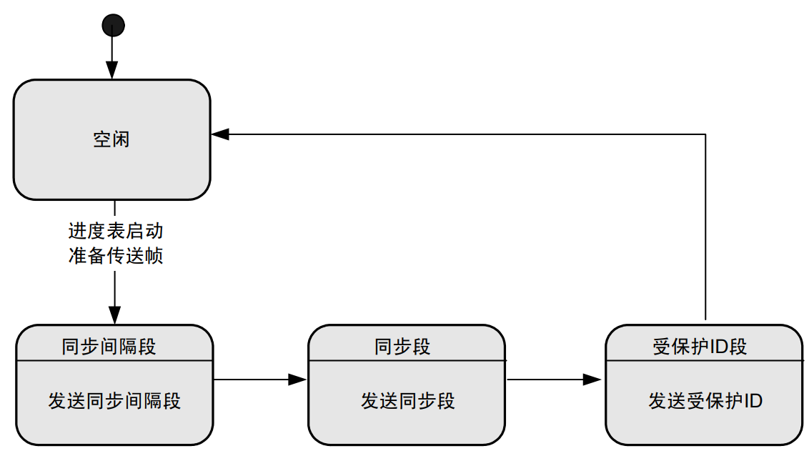 主机任务的状态机
