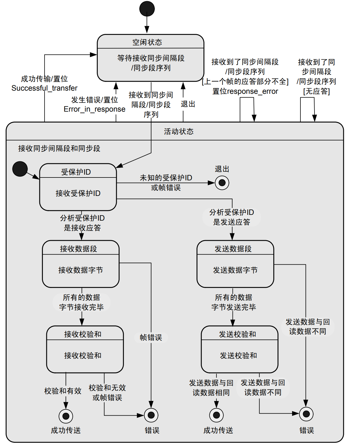 帧处理的状态机