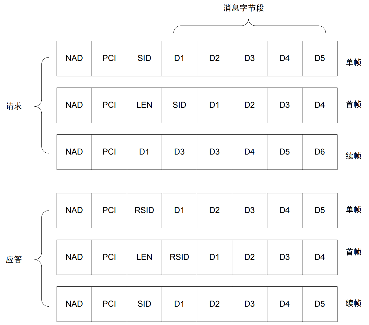 LIN传输层支持的PDU格式