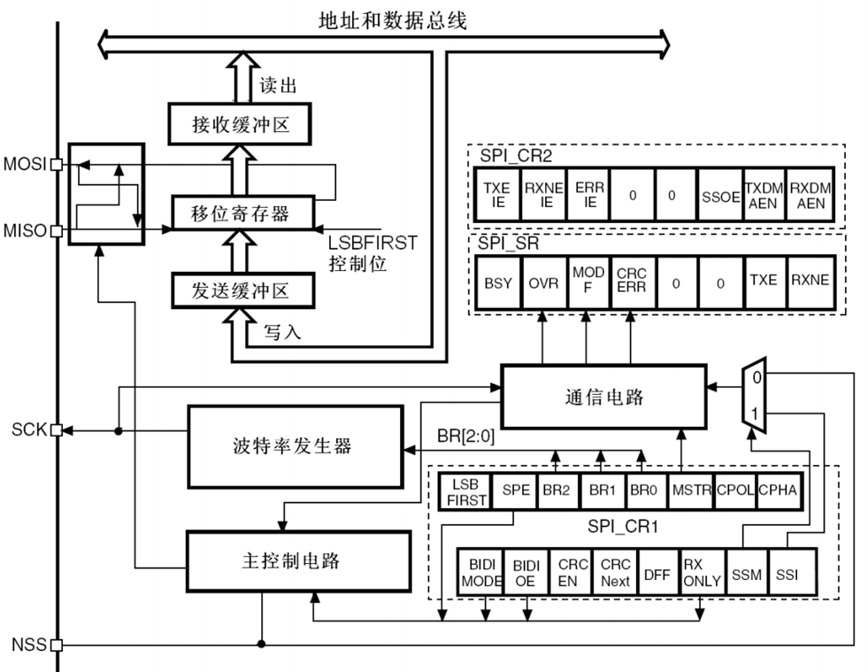 SPI框架图