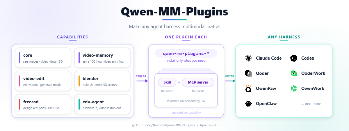 Qwen-MM-Plugins：让任意 agent harness 原生支持多模态