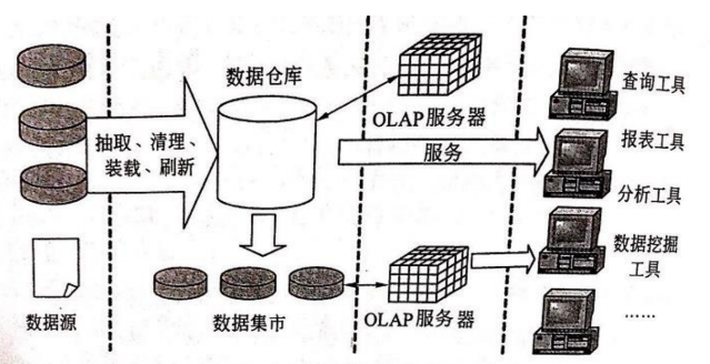数据仓库体系结构
