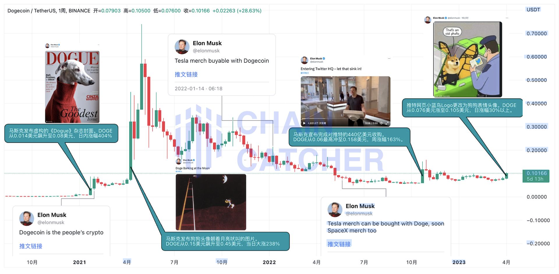 马斯克公开喊单狗狗币的过往