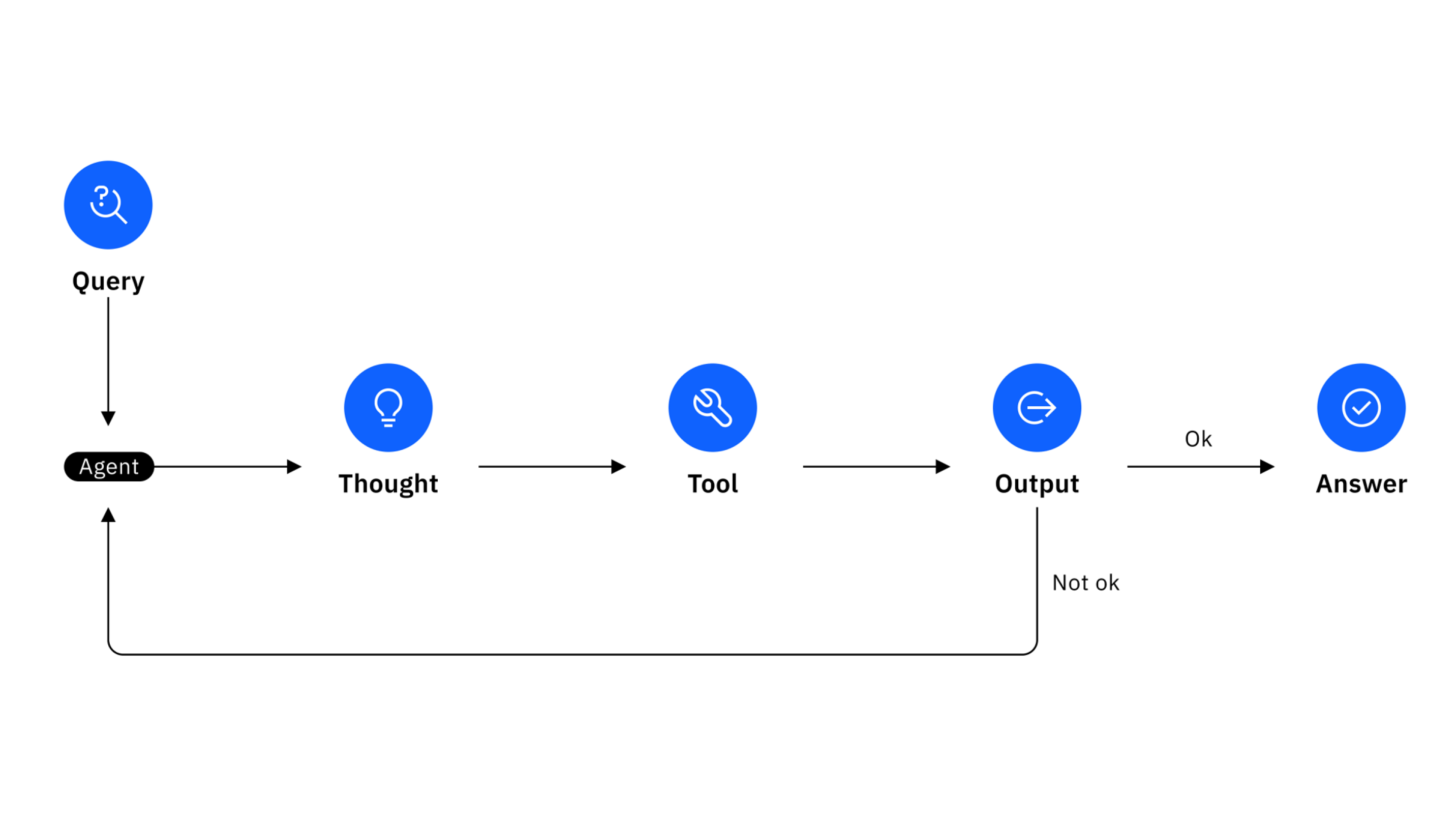 ReAct agents 循环