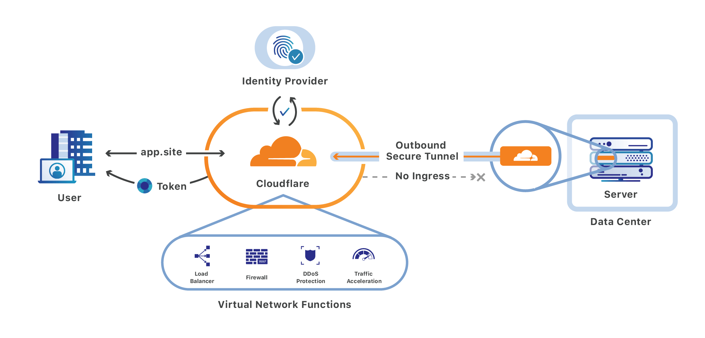 Gemini-proxy利用Cloudflare搭建