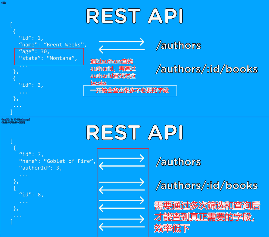 传统RestAPI效率低