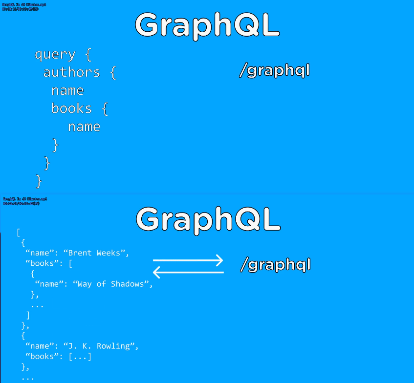 GraphQL效率高