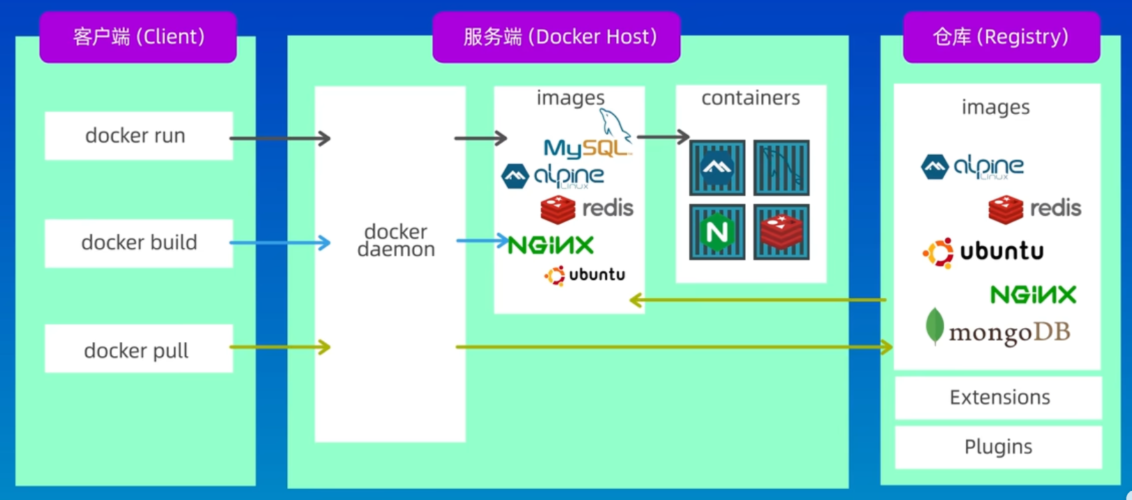 Docker 架构