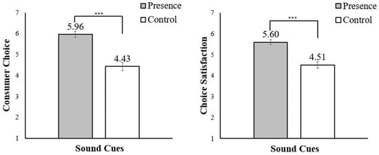 impact of sound cues on choice and choice satisfaction. (notes: * p < 0.05, ** p < 0.01, *** p < 0.001).