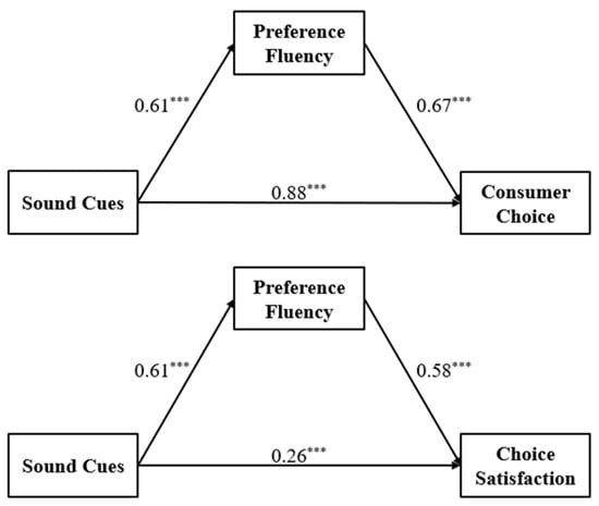 mediation effect on choice and choice satisfaction. (notes: * p < 0.05, ** p < 0.01, *** p < 0.001).
