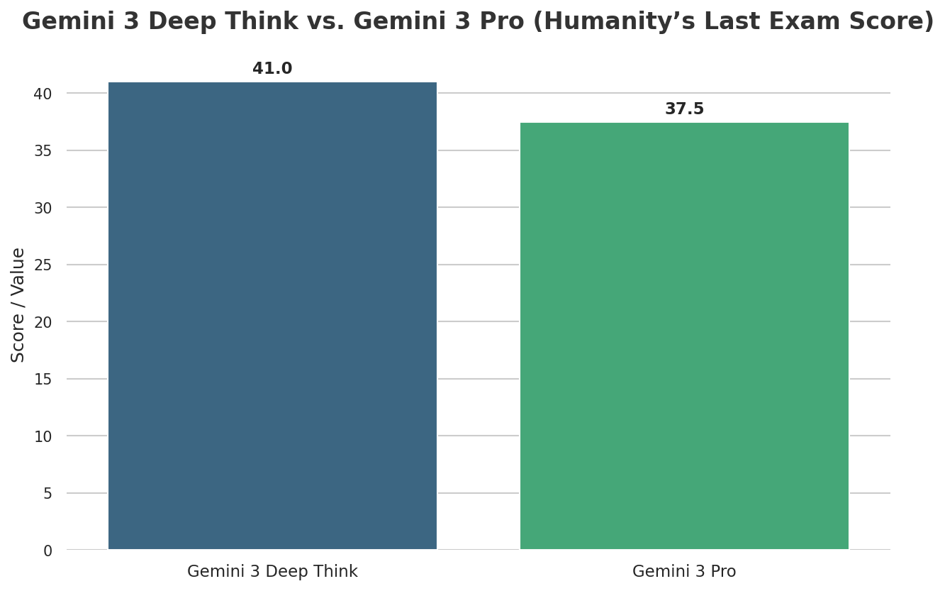 Comparison of Gemini models (Illustrative data on performance metrics)