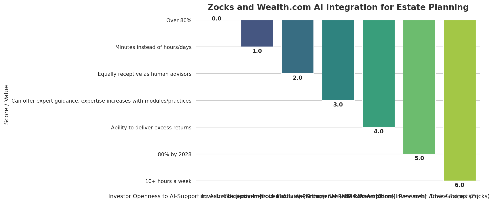 Zocks and Wealth.com AI Integration for Estate Planning