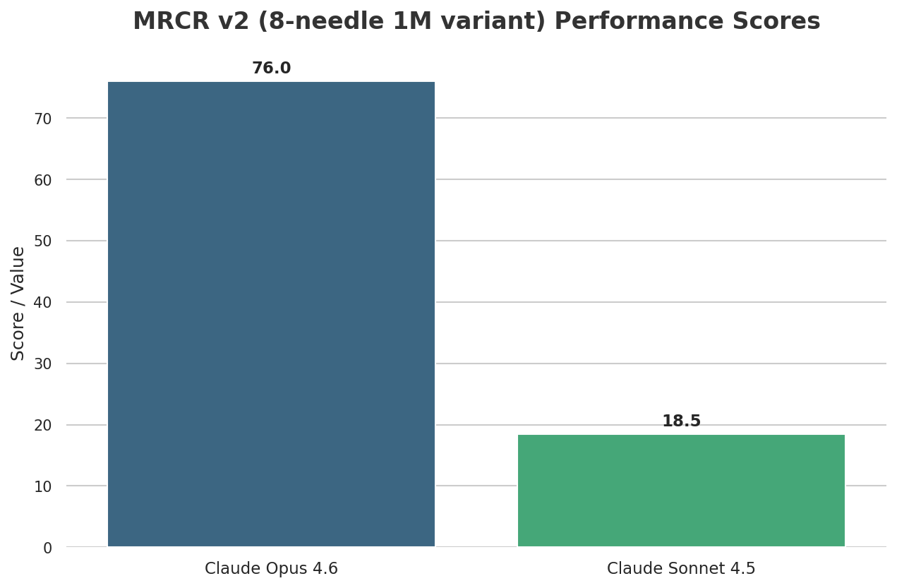 MRCR v2 (8-needle 1M variant) Performance Scores