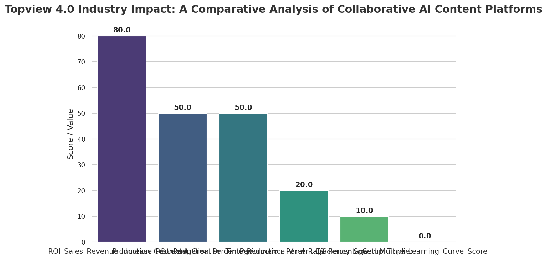 Topview 4.0 Industry Impact: A Comparative Analysis of Collaborative AI Content Platforms