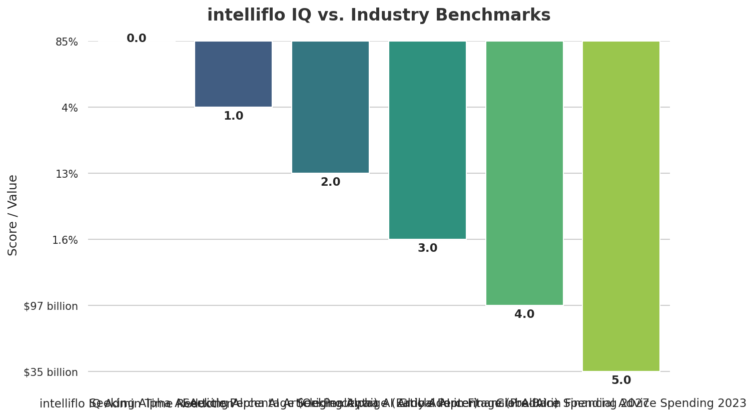 intelliflo IQ vs. Industry Benchmarks