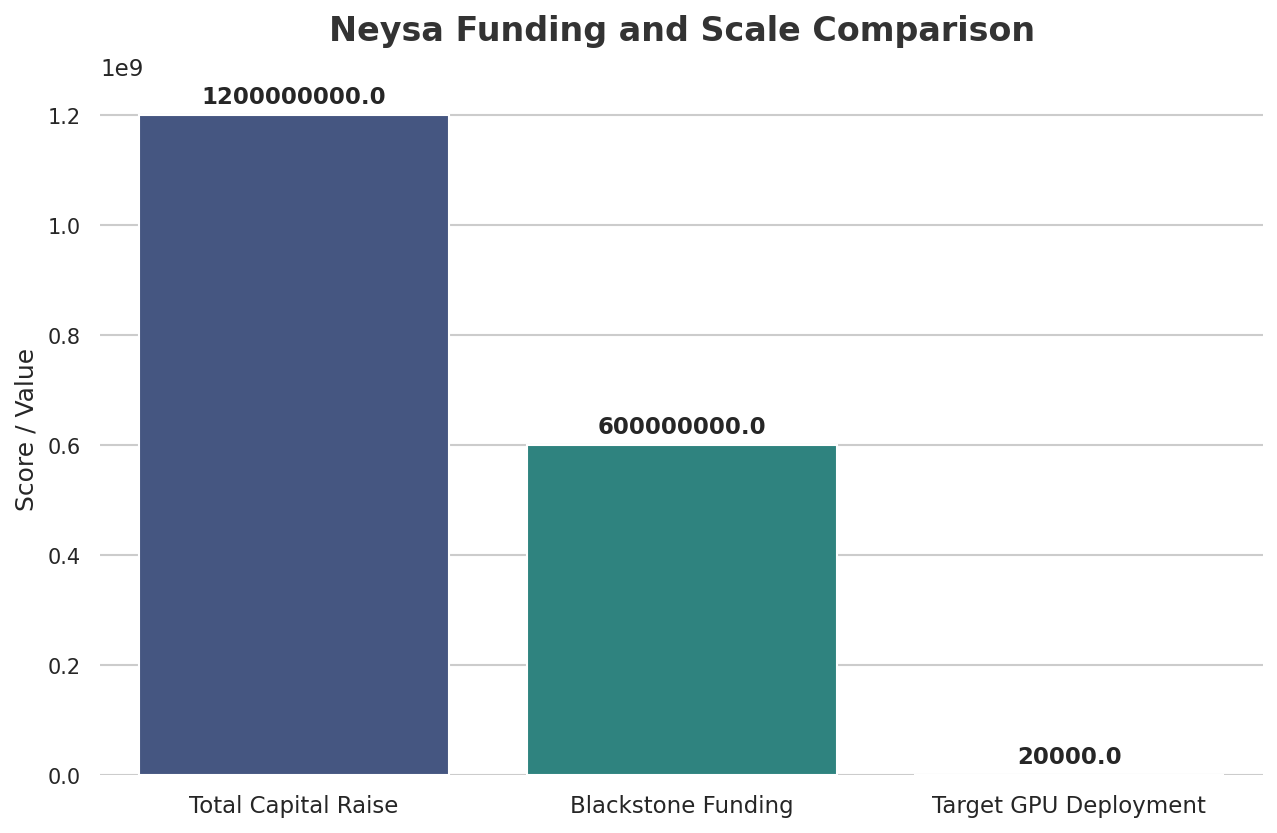 Neysa Funding and Scale Comparison